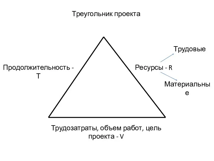 Треугольник проекта Продолжительность - Т Ресурсы - R Трудовые Материальные Трудозатраты,