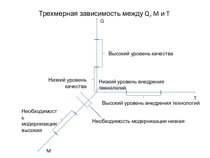 Трехмерная зависимость между Q, M и T Q M T Высокий