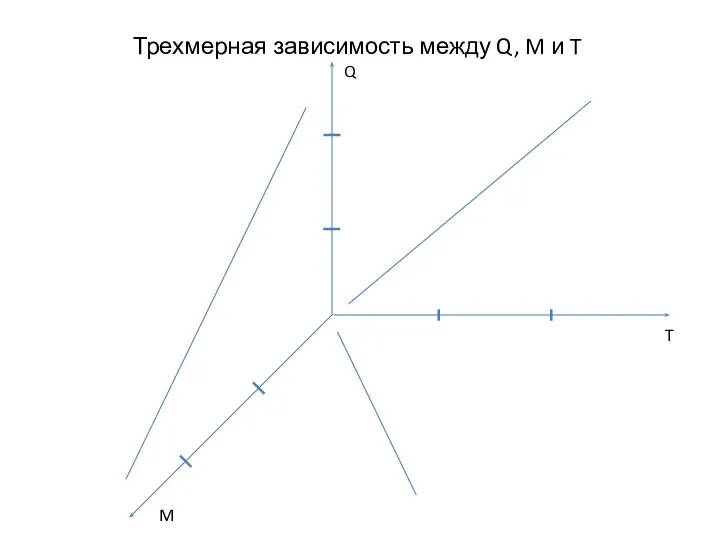 Трехмерная зависимость между Q, M и T Q M T