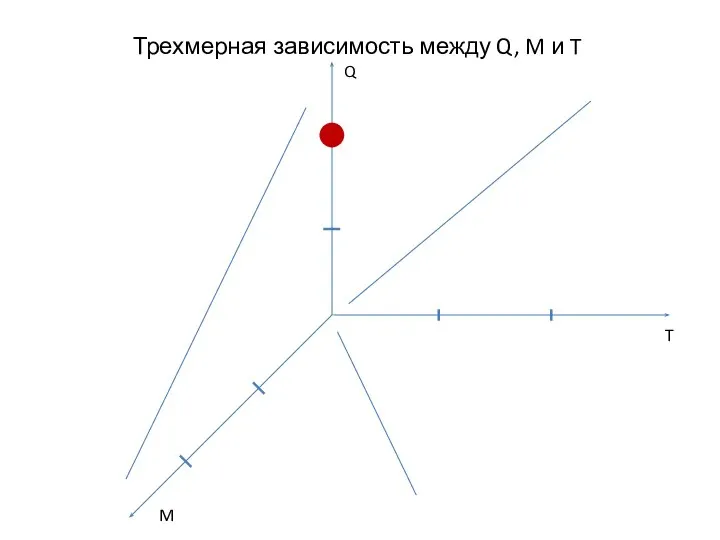 Трехмерная зависимость между Q, M и T Q M T