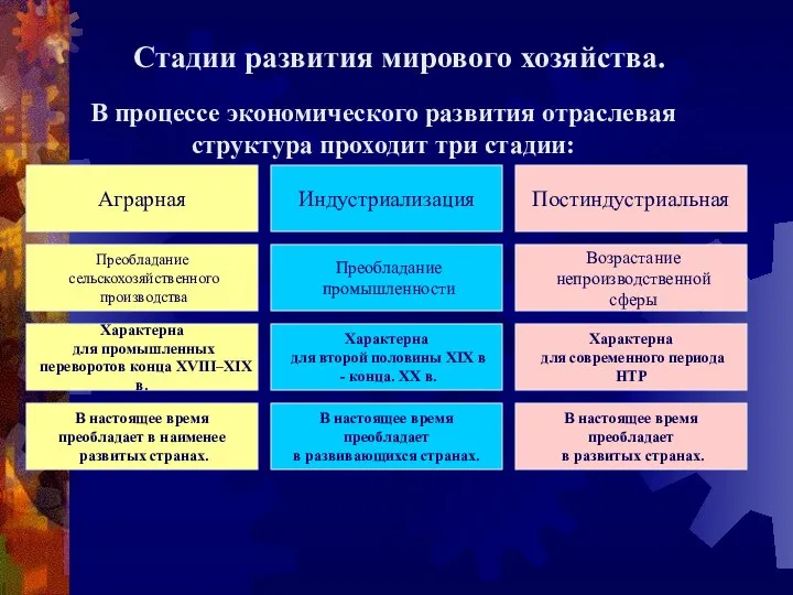 Стадии развития мирового хозяйства. В процессе экономического развития отраслевая структура проходит