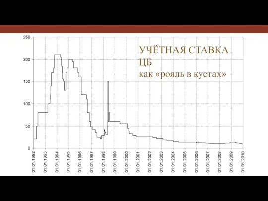 УЧЁТНАЯ СТАВКА ЦБ как «рояль в кустах»