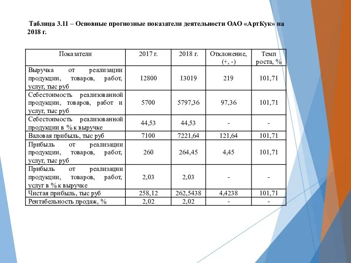 Таблица 3.11 – Основные прогнозные показатели деятельности ОАО «АртКук» на 2018 г.