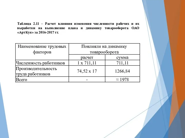 Таблица 2.11 – Расчет влияния изменения численности рабочих и их выработки