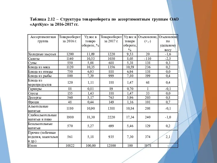 Таблица 2.12 – Структура товарооборота по ассортиментным группам ОАО «АртКук» за 2016-2017 гг.