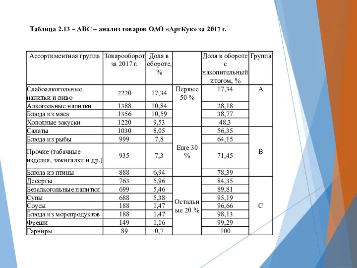 Таблица 2.13 – АВС – анализ товаров ОАО «АртКук» за 2017 г.