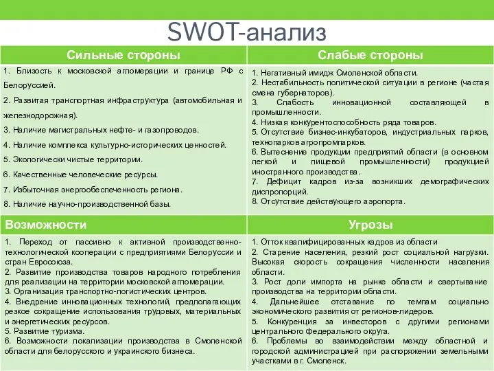 SWOT-анализ