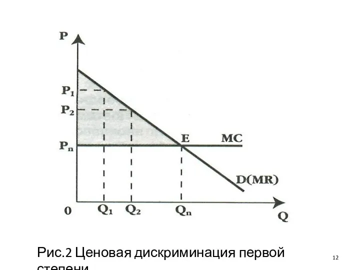 Рис.2 Ценовая дискриминация первой степени.