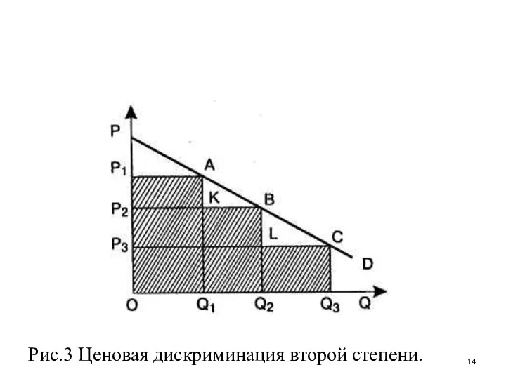 Рис.3 Ценовая дискриминация второй степени.