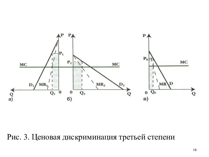 Рис. 3. Ценовая дискриминация третьей степени