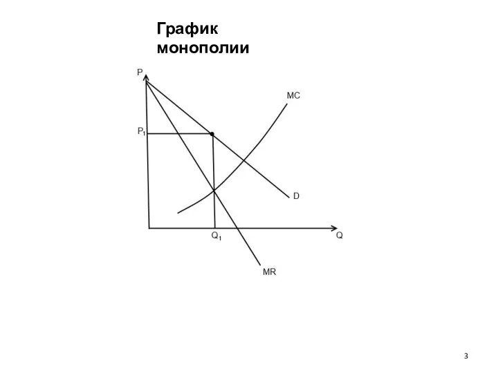 График монополии