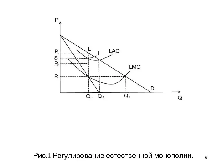 Рис.1 Регулирование естественной монополии.