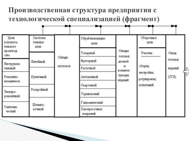 Производственная структура предприятия с технологической специализацией (фрагмент)