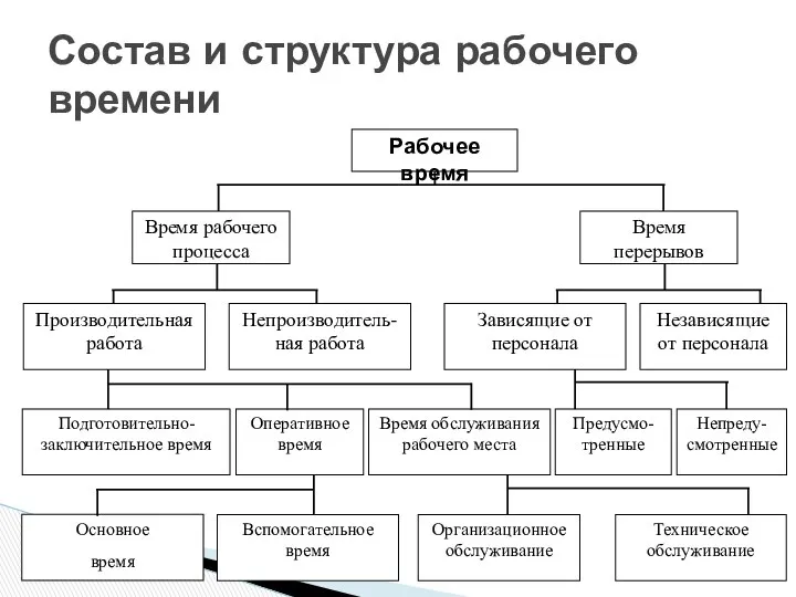 Состав и структура рабочего времени