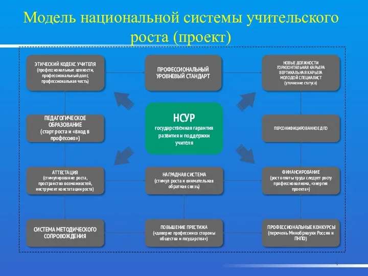 4 НСУР государственная гарантия развития и поддержки учителя ПРОФЕССИОНАЛЬНЫЙ УРОВНЕВЫЙ СТАНДАРТ