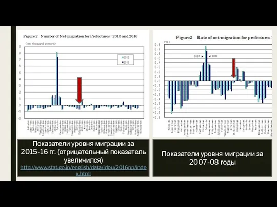 Показатели уровня миграции за 2015-16 гг. (отрицательный показатель увеличился) http://www.stat.go.jp/english/data/idou/2016np/index.html Показатели уровня миграции за 2007-08 годы