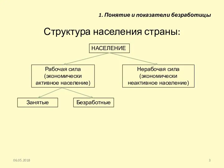 Структура населения страны: 06.05.2018 НАСЕЛЕНИЕ Рабочая сила (экономически активное население) Нерабочая