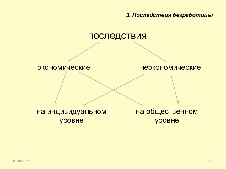 последствия 06.05.2018 экономические неэкономические на индивидуальном уровне на общественном уровне 3. Последствия безработицы