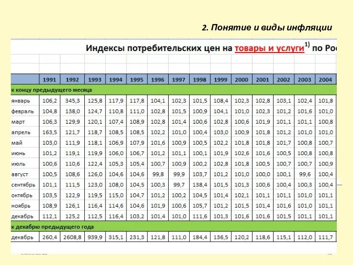 06.05.2018 2. Понятие и виды инфляции