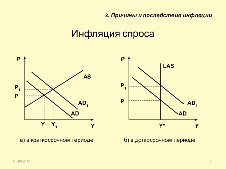 Инфляция спроса 06.05.2018 3. Причины и последствия инфляции Y P Р