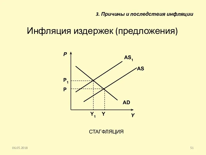 Инфляция издержек (предложения) 06.05.2018 Y P Р Y AD AS AS1