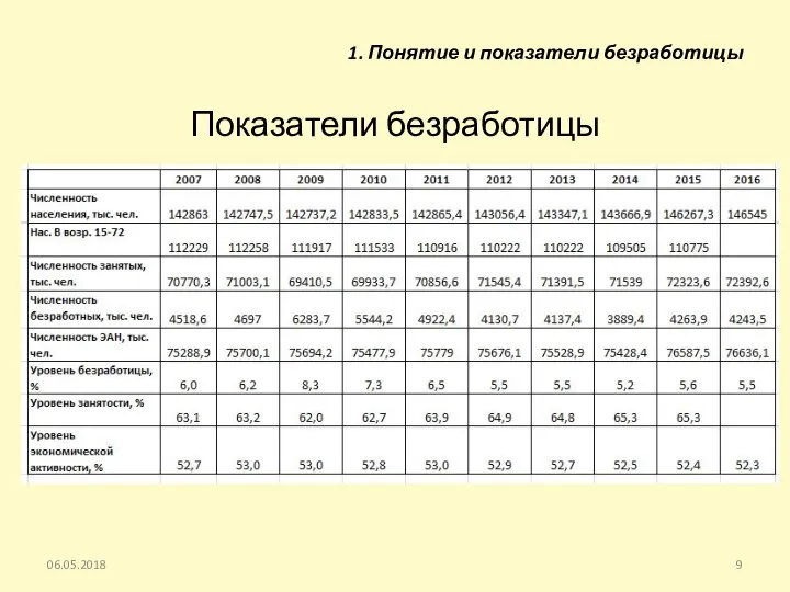 Показатели безработицы 06.05.2018 1. Понятие и показатели безработицы