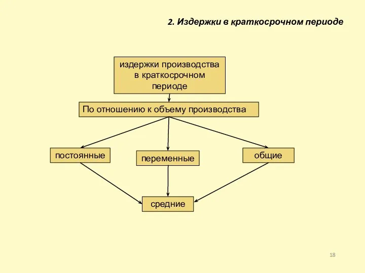 издержки производства в краткосрочном периоде По отношению к объему производства постоянные