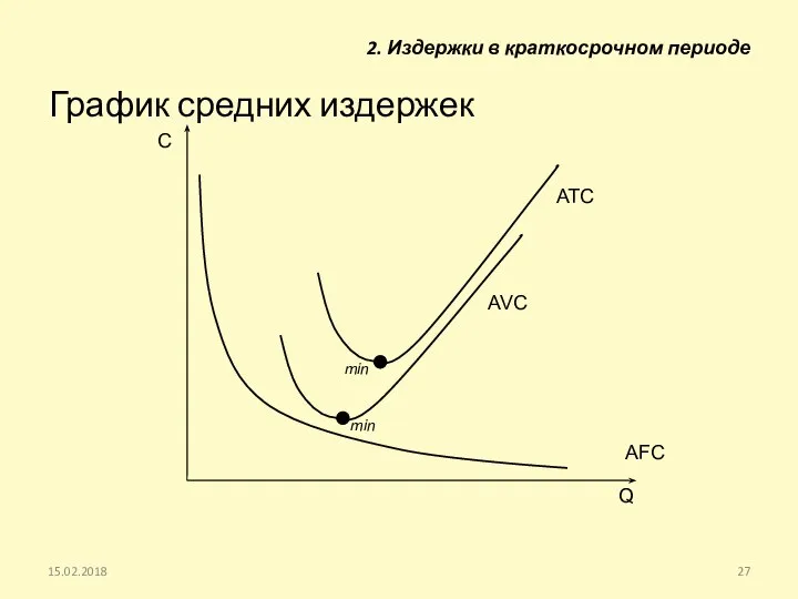 15.02.2018 График средних издержек С Q AFC AVC ATC min min 2. Издержки в краткосрочном периоде