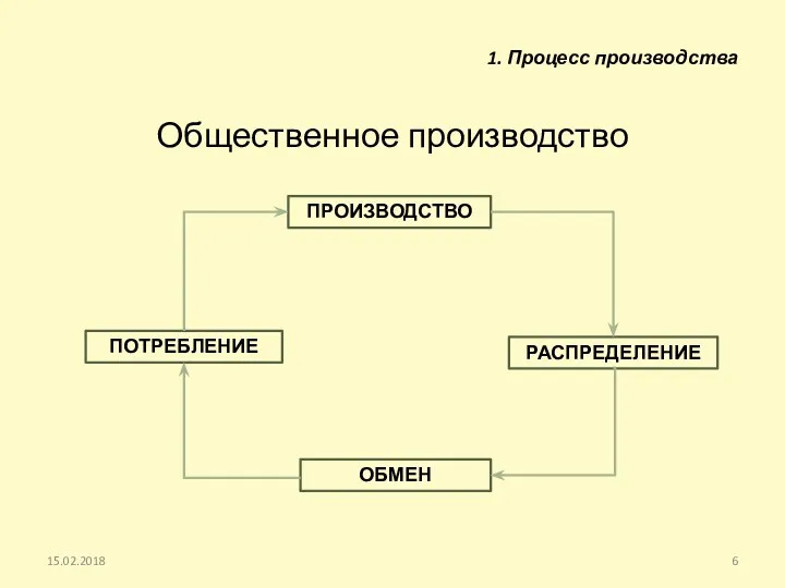 1. Процесс производства Общественное производство 15.02.2018 ПРОИЗВОДСТВО РАСПРЕДЕЛЕНИЕ ПОТРЕБЛЕНИЕ ОБМЕН