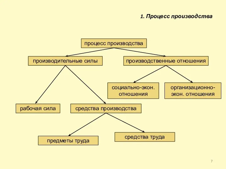 1. Процесс производства процесс производства производительные силы производственные отношения рабочая сила