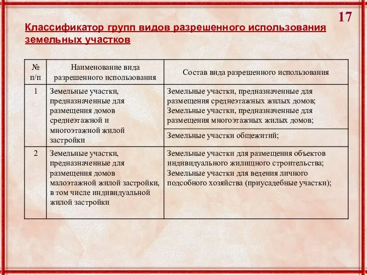 Классификатор групп видов разрешенного использования земельных участков