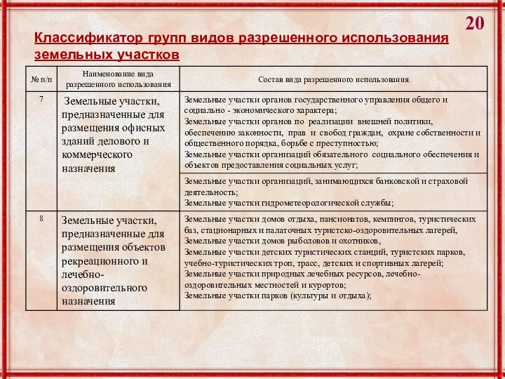 Классификатор групп видов разрешенного использования земельных участков