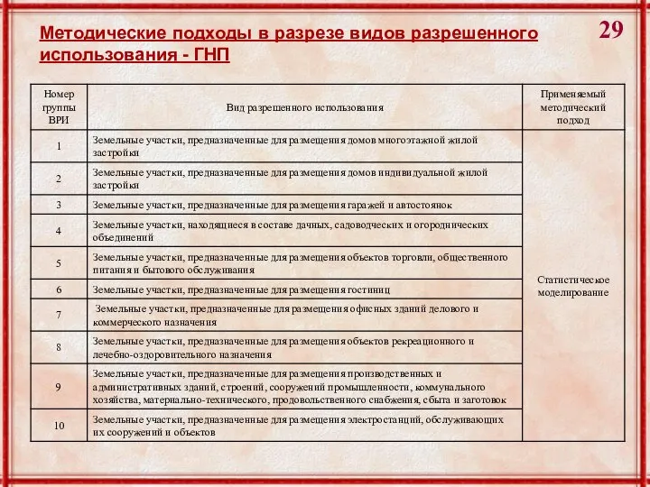 Методические подходы в разрезе видов разрешенного использования - ГНП