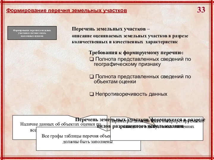 Формирование перечня земельных участков в составе земель населенных пунктов Перечень земельных