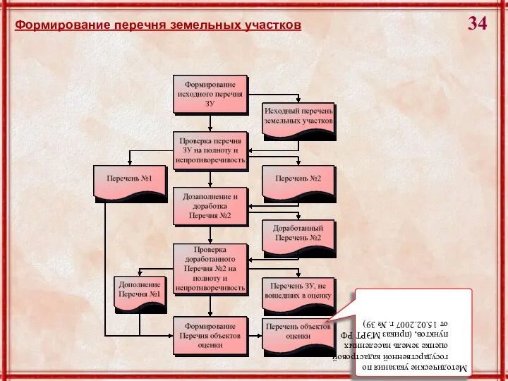 Методические указания по государственной кадастровой оценке земель населенных пунктов, (приказ МЭРТ