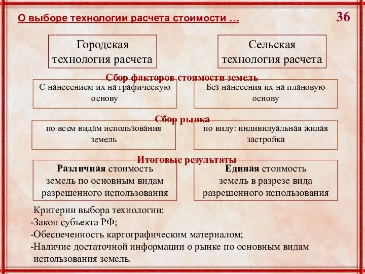 О выборе технологии расчета стоимости … Городская технология расчета Сельская технология