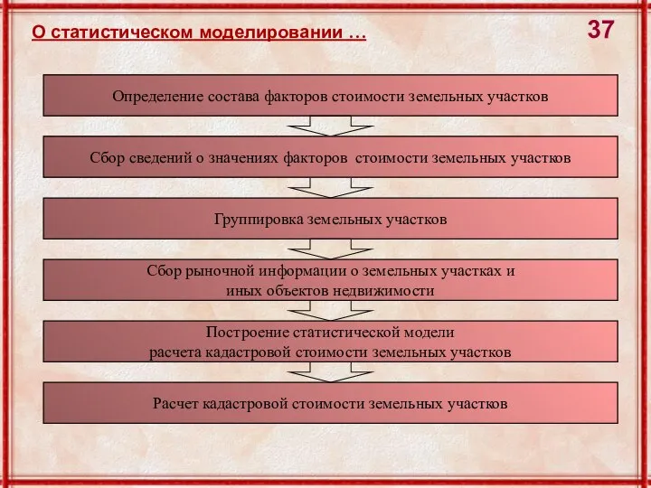 О статистическом моделировании … Определение состава факторов стоимости земельных участков Группировка