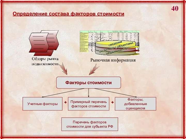 Факторы стоимости Учетные факторы Примерный перечень факторов стоимости Факторы, добавленные оценщиком