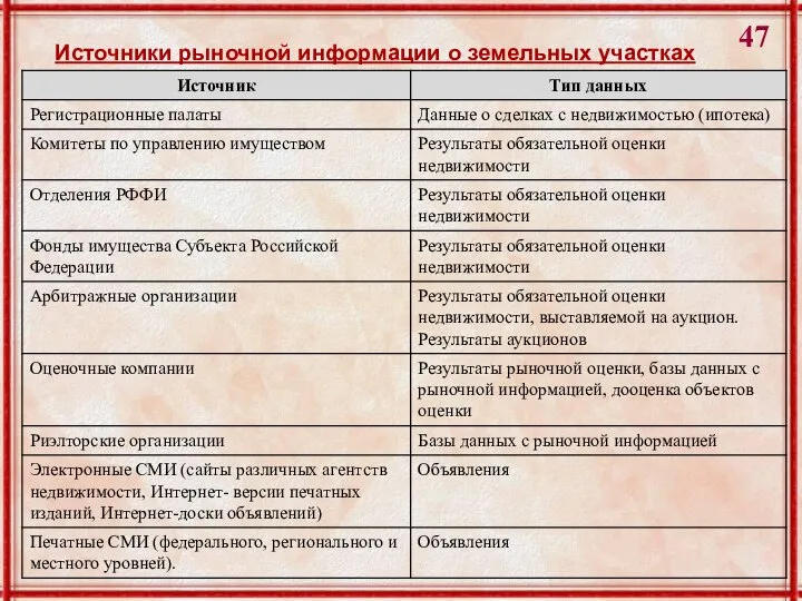 Источники рыночной информации о земельных участках