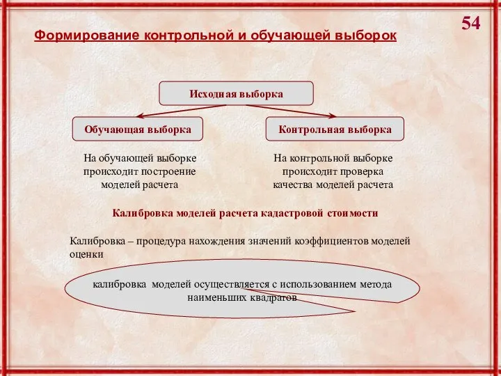 Исходная выборка Обучающая выборка Контрольная выборка На обучающей выборке происходит построение