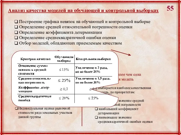 Построение графика невязок на обучающей и контрольной выборке Определение средней относительной