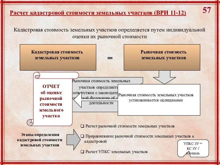 Кадастровая стоимость земельных участков = Рыночная стоимость земельных участков Кадастровая стоимость