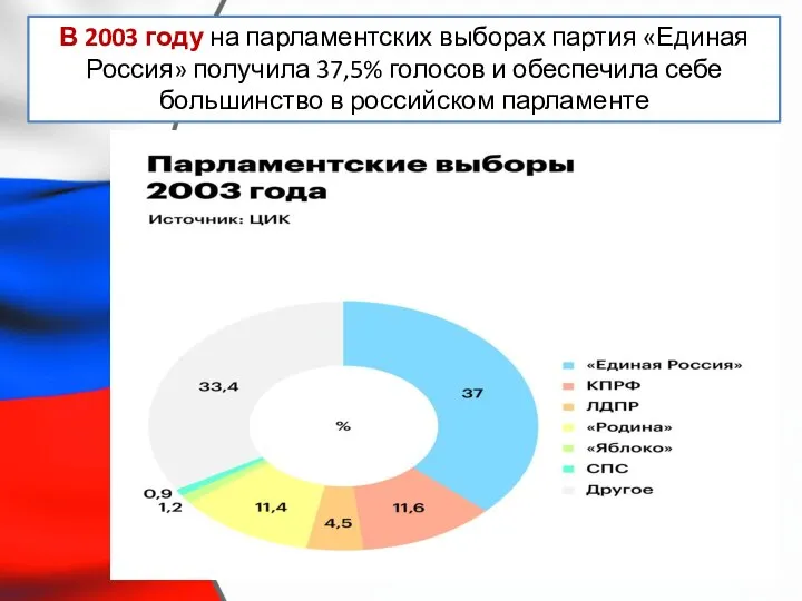 В 2003 году на парламентских выборах партия «Единая Россия» получила 37,5%