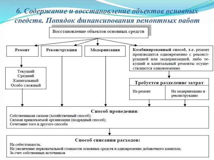 6. Содержание и восстановление объектов основных средств. Порядок финансирования ремонтных работ