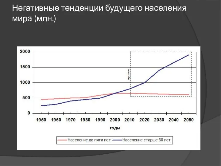 Негативные тенденции будущего населения мира (млн.)