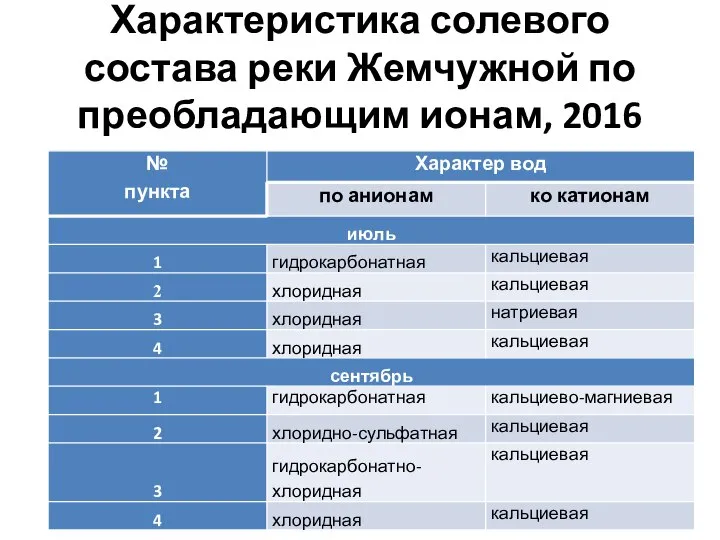 Характеристика солевого состава реки Жемчужной по преобладающим ионам, 2016