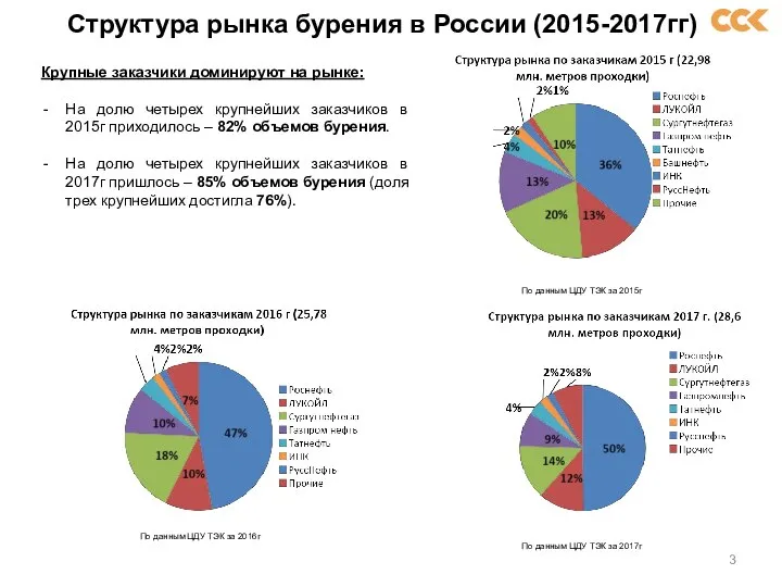 Структура рынка бурения в России (2015-2017гг) По данным ЦДУ ТЭК за