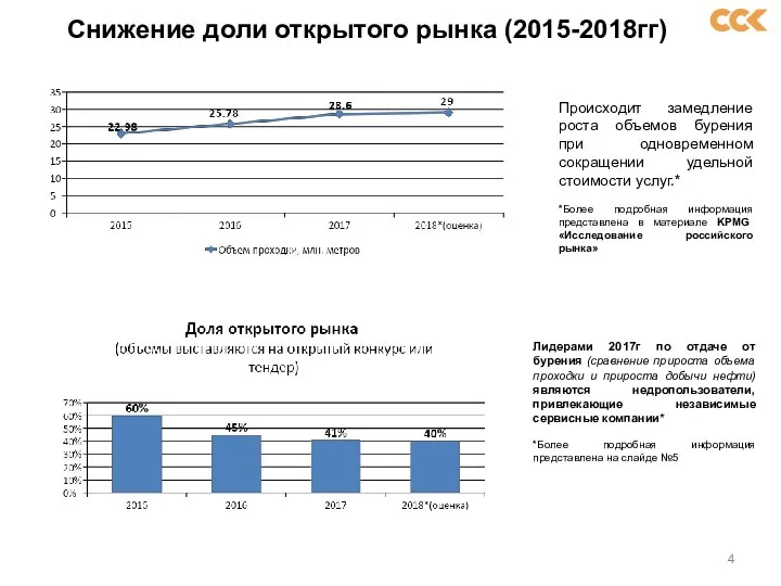 Снижение доли открытого рынка (2015-2018гг) Происходит замедление роста объемов бурения при