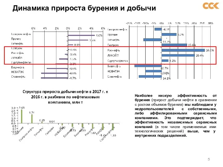 Динамика прироста бурения и добычи Наиболее низкую эффективность от бурения (прирост