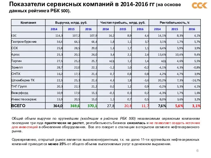 Показатели сервисных компаний в 2014-2016 гг (на основе данных рейтинга РБК